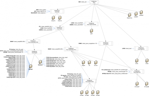 Nagios Hostgroup Inheritance - Linux