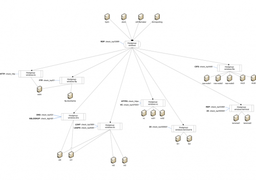 Nagios Hostgroup Inheritance - Windows