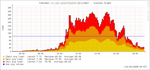LOAD on t3node1 between 05:00-19:00 on 2008/04/07