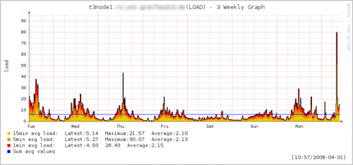 LOAD on t3node1 between 2008/03/31 and 2008/04/07