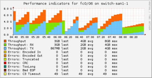 check_snmp_brocade_fcport Graph: 4 Hours